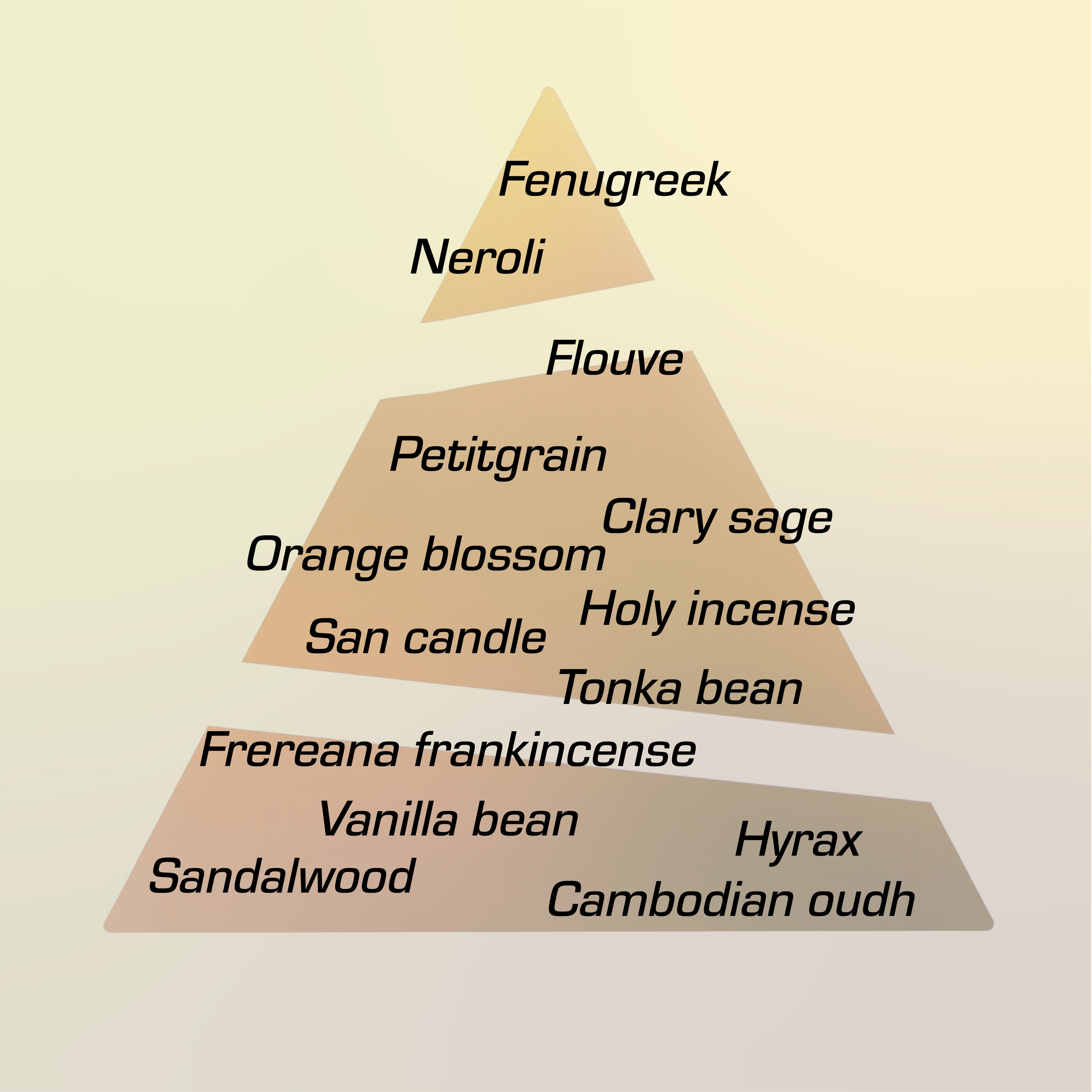 A scent pyramid showcasing the notes to Buen Camino Extrait by Chronotope: neroli, holy incense, vanilla bean, hyrax, sandalwood, Cambodian oudh.