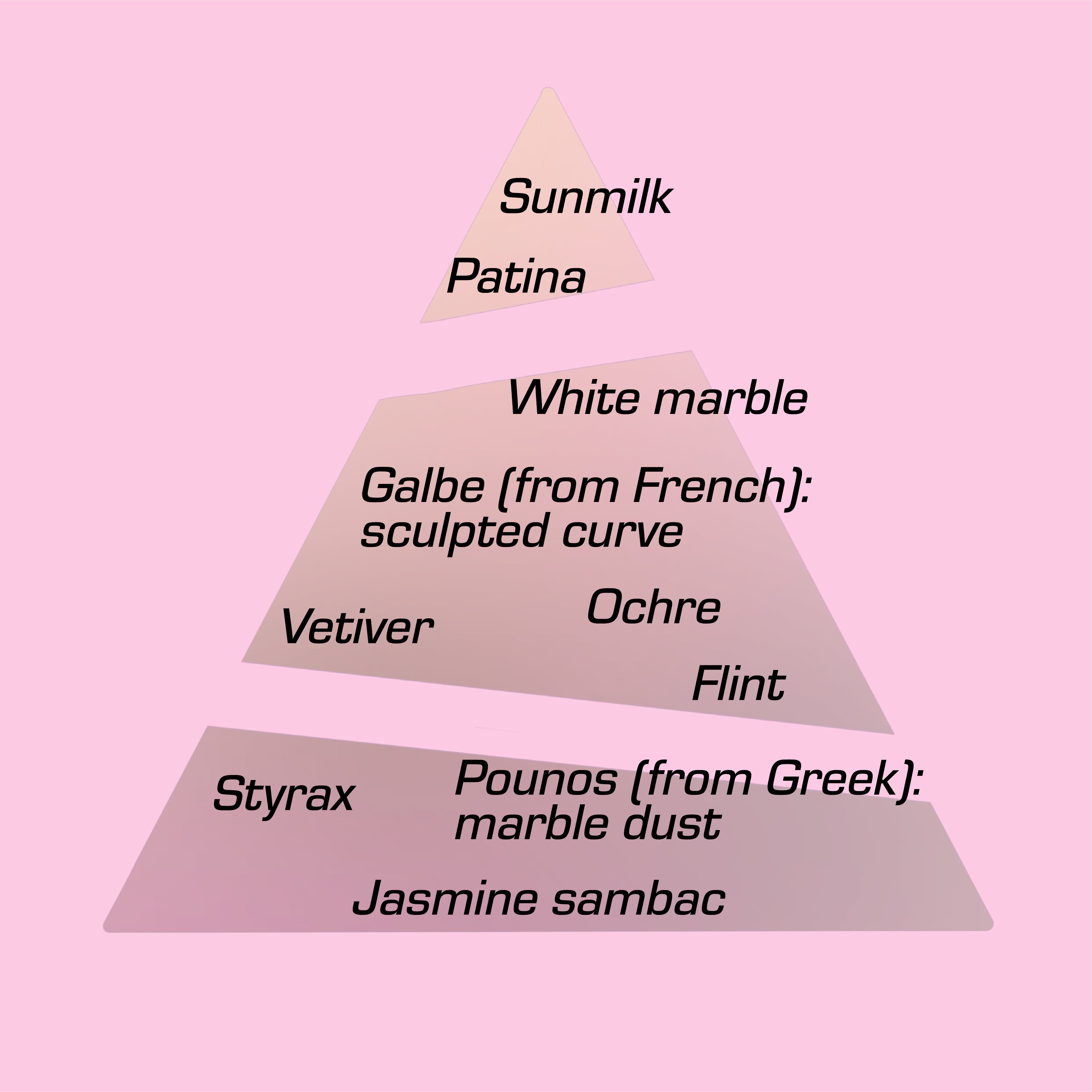 A pyramid listing the scent notes for Caryatis EdP by Chronotope Perfume: styrax, white marble & marble dust, flint, jasmine sambac.