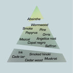 The fragrance pyramid listing of scent notes for Cucurrucucu by Chronotope: smoked hinoki, muskrat, tar, Angelica, mezcal, papyrus, wormwood.
