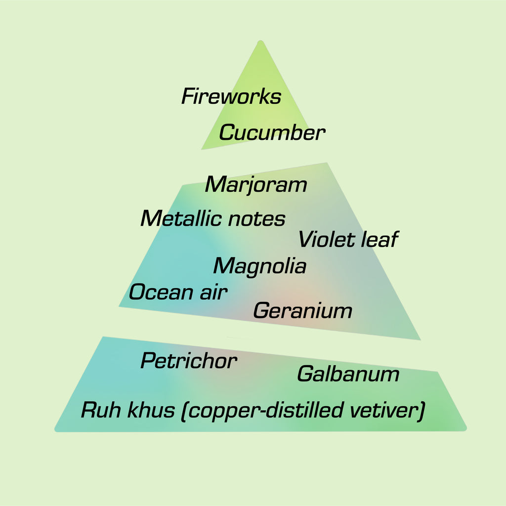 A scent pyramid featuring the notes listed for Janus EdP by Chronotope: ruh khus vetiver, galbanum, magnolia, cucumber.